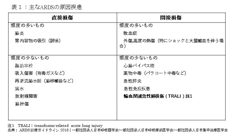 ARDSの原因疾患