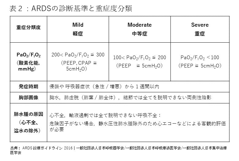 ARDSの定義と診断基準