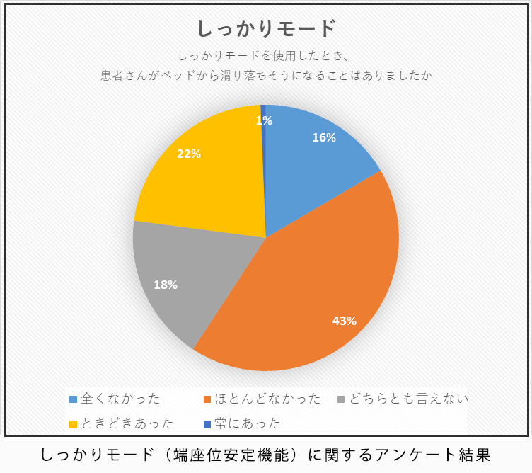 しっかりモード（端座位安定機能）に関するアンケート結果