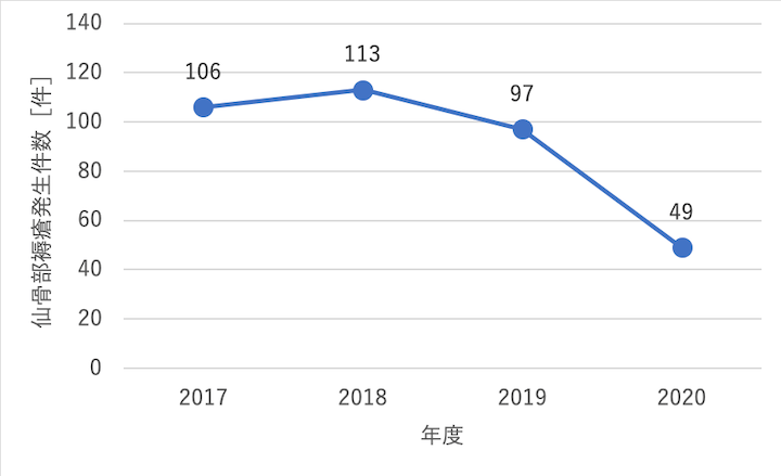 仙骨部褥瘡発生件数 年度別の推移