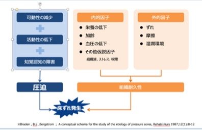 床ずれの発生要因