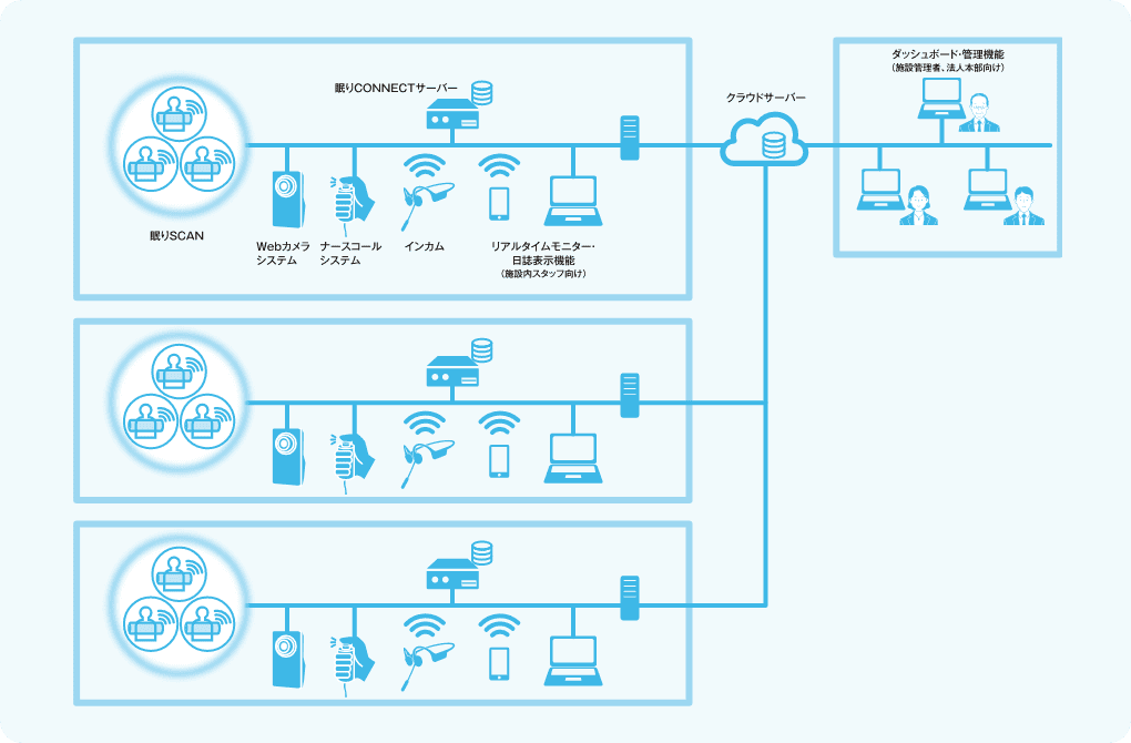 眠りCONNECT 概念図