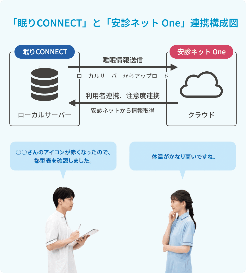 安診ネット One
