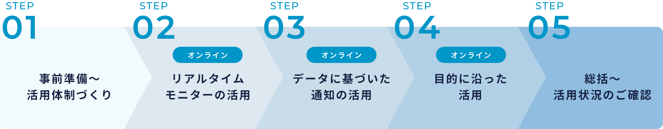 PB-Methodの流れ