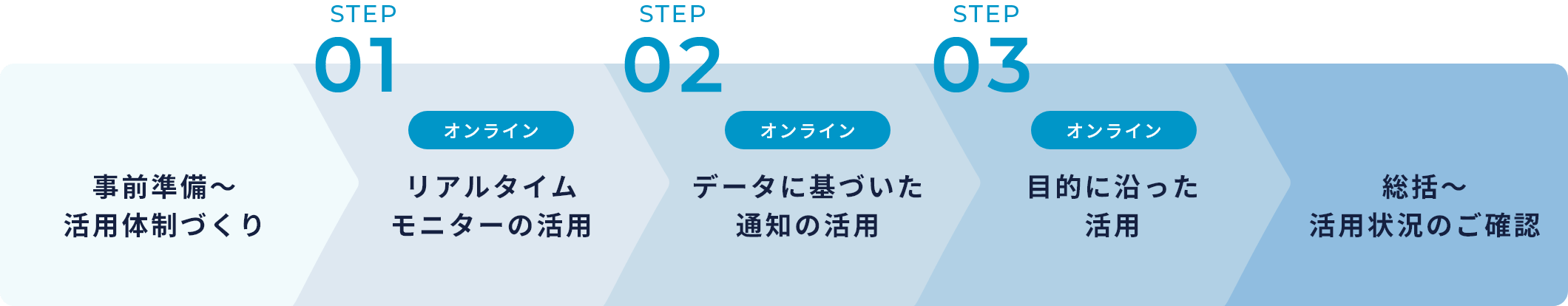 PB-Methodの流れ